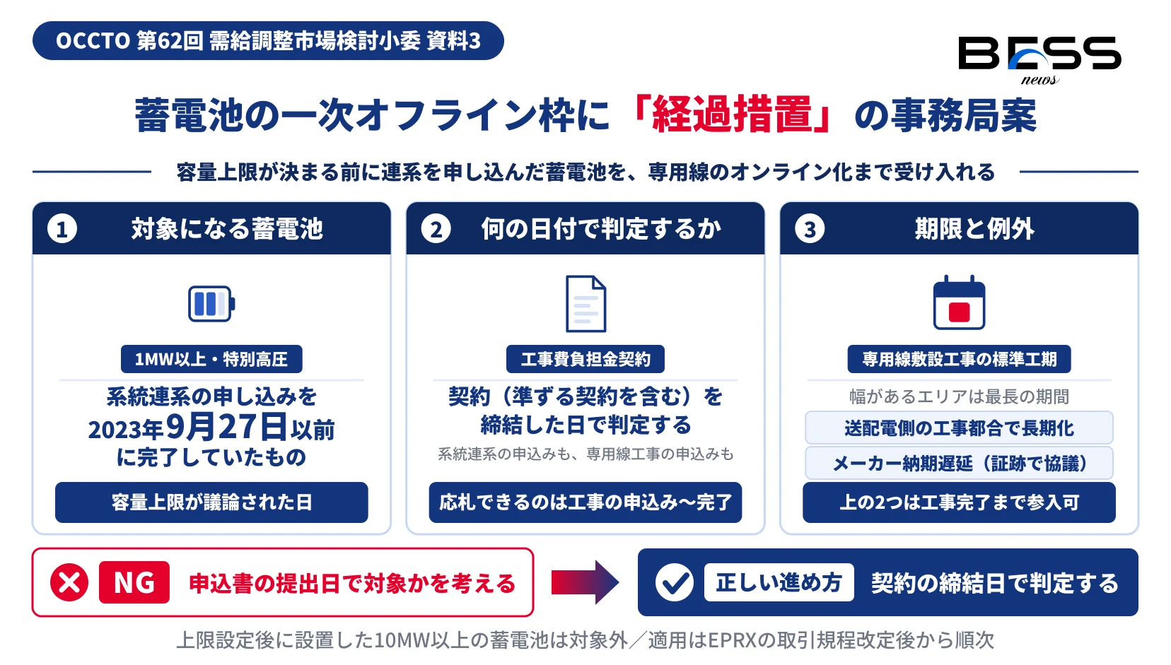 蓄電池の一次オフライン枠の経過措置について、対象（2023年9月27日以前に系統連系の申し込みを完了した1MW以上・特別高圧）、判定日（工事費負担金契約の締結日）、期限（専用線敷設工事の標準工期）と2つの例外を示す図。