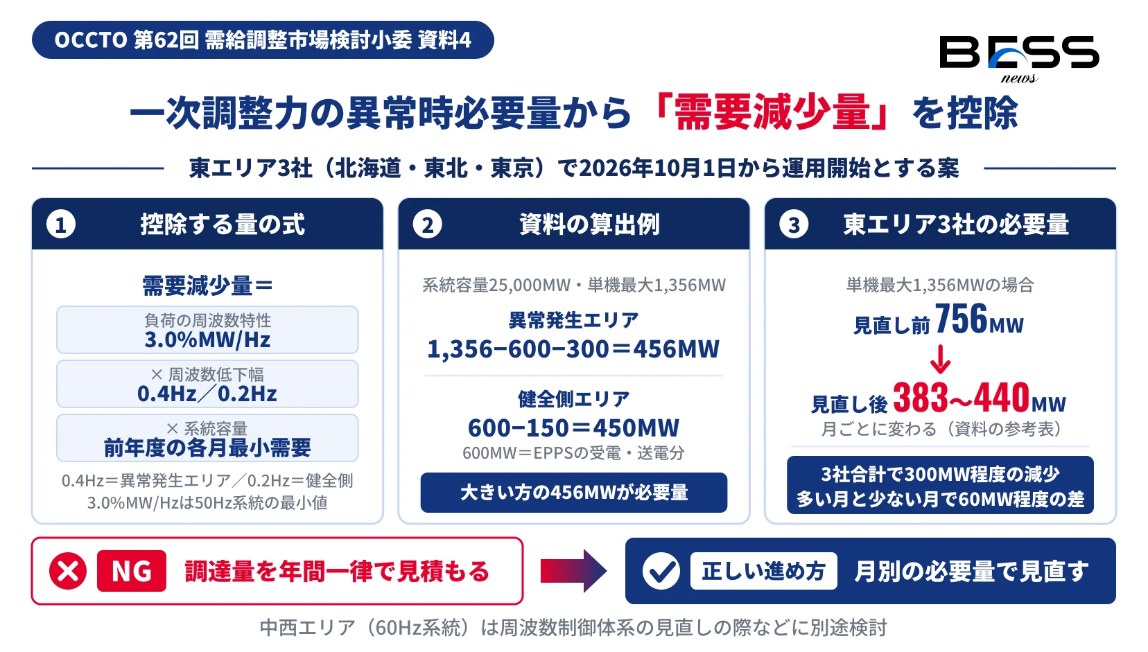 一次調整力の異常時必要量から需要減少量を差し引く式と、資料の算出例（456MW）、東エリア3社の必要量が見直し前756MWから見直し後383〜440MWになる参考表の値を示す図。