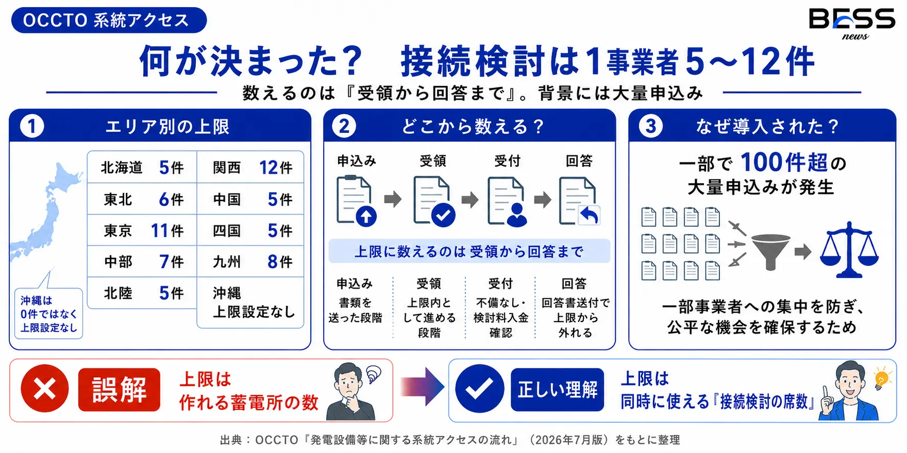 何が決まったのか――接続検討は1事業者5〜12件