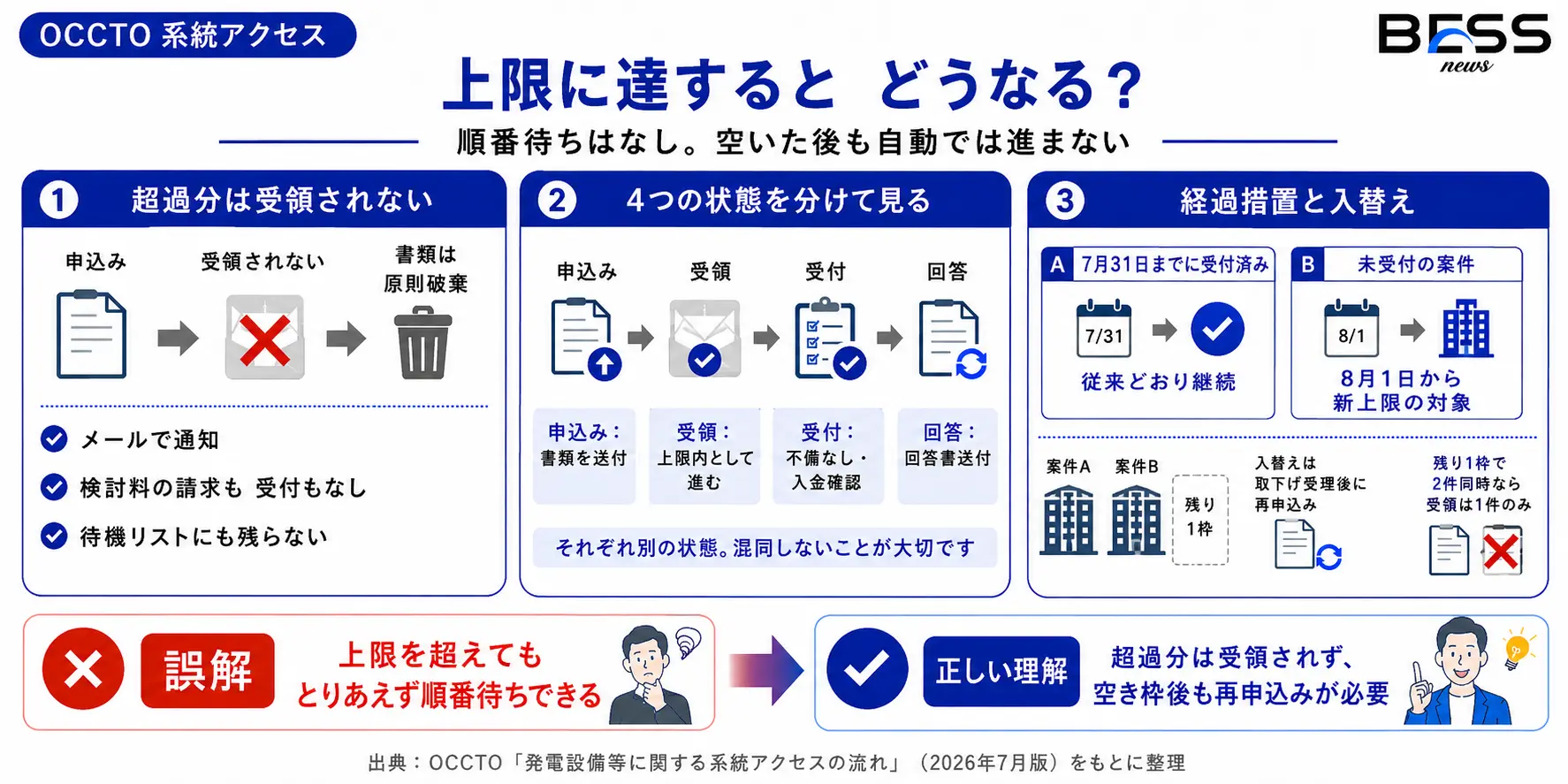 上限に達するとどうなるのか