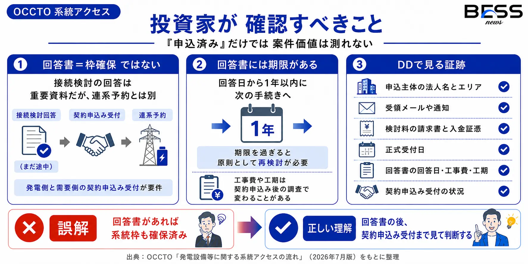 投資家が確認すべきこと――“申込済み”だけでは案件価値を測れない
