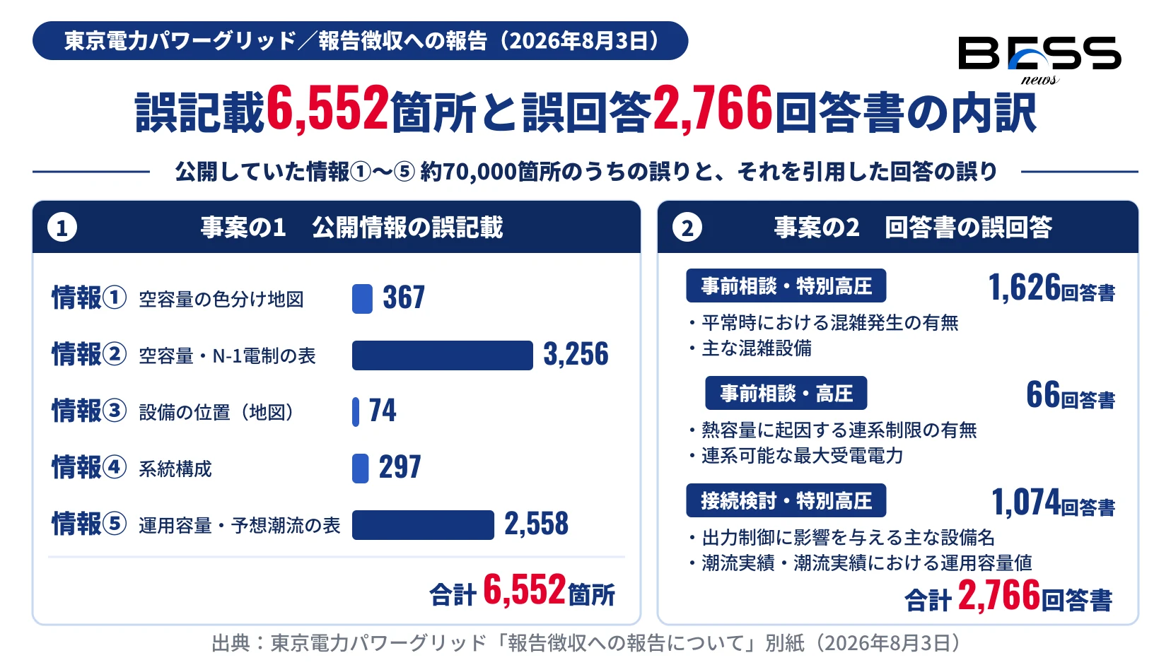 東電PGが公開していた情報①〜⑤ 約70,000箇所のうち誤記載は6,552箇所（情報①367・②3,256・③74・④297・⑤2,558）、それを引用した誤回答は事前相談・特別高圧1,626、事前相談・高圧66、接続検討・特別高圧1,074の計2,766回答書であることを示す図。