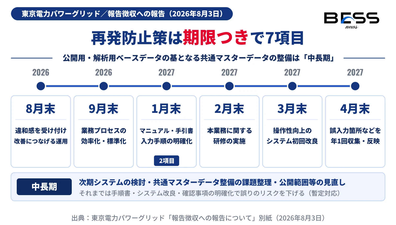 東電PGの再発防止策の期限を、2026年8月末・9月末、2027年1月末（2項目）・2月末・3月末・4月末の時間軸で示し、共通マスターデータ整備の課題整理などは中長期で、それまでは暫定対応となることを示す図。