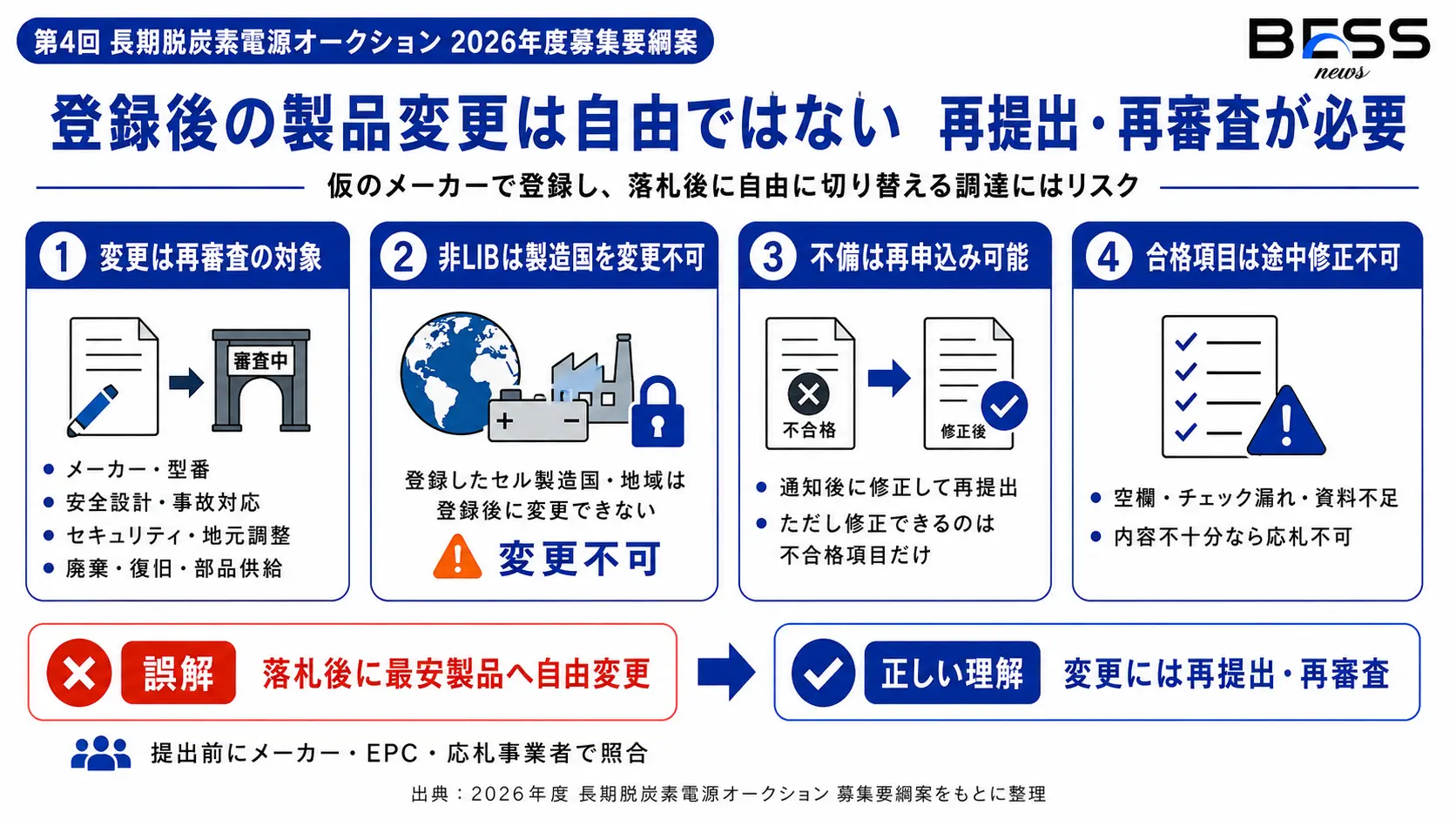 登録後の変更と不備対応は自由ではない