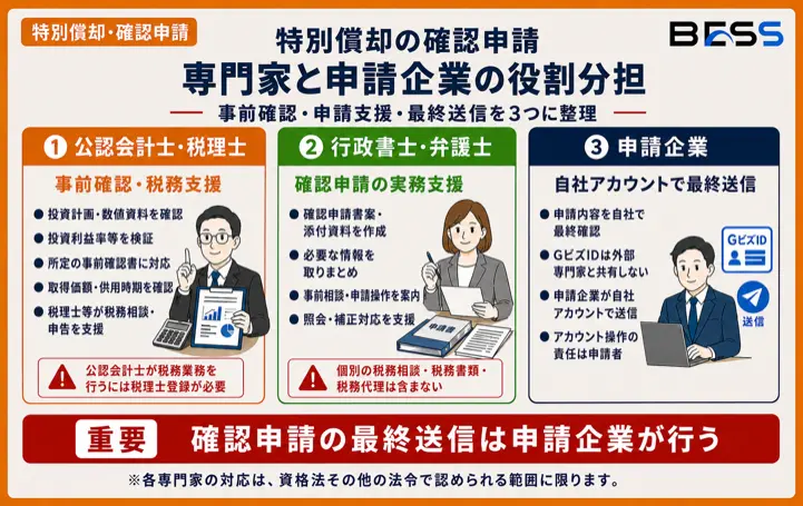 特別償却の確認申請　専門家と申請企業の役割分担　事前確認・申請支援・最終送信を3つに整理