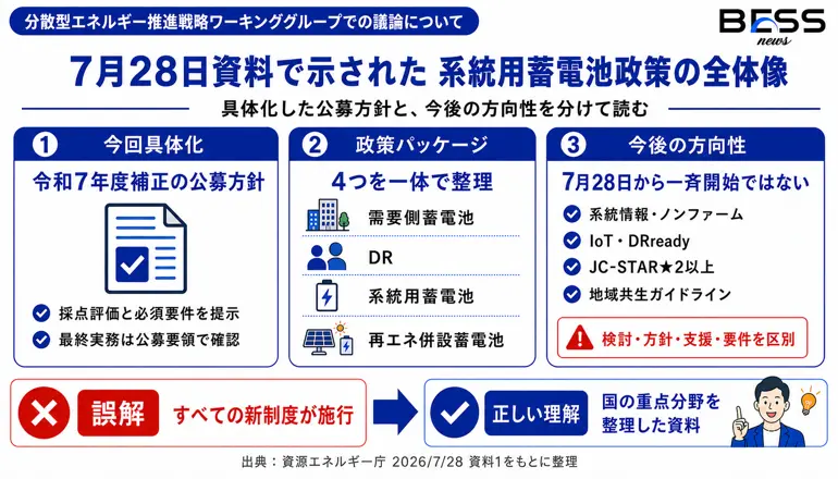 7月28日資料で示された系統用蓄電池政策の全体像　具体化した公募方針と、今後の方向性を分けて読む