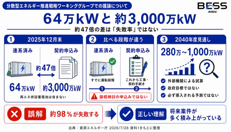 64万kWと約3,000万kW　約47倍の差は「失敗率」ではない