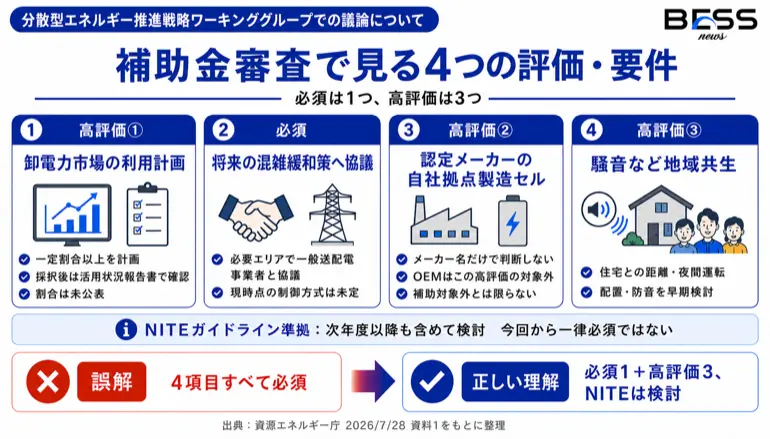 補助金審査で見る4つの評価・要件　必須は1つ、高評価は3つ