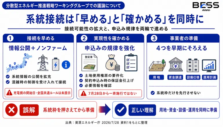 系統接続は「早める」と「確かめる」を同時に　接続可能性の拡大と、申込み規律を両輪で進める