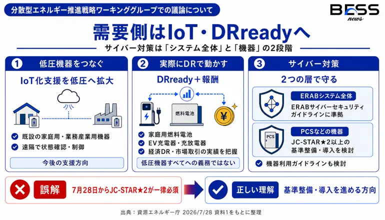 需要側はIoT・DRreadyへ　サイバー対策は「システム全体」と「機器」の2段階