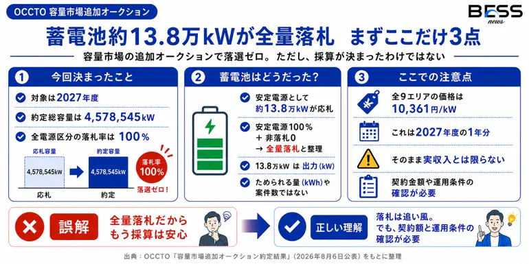蓄電池約13.8万kWが全量落札　まずここだけ3点　容量市場の追加オークションで落選ゼロ。ただし、採算が決まったわけではない