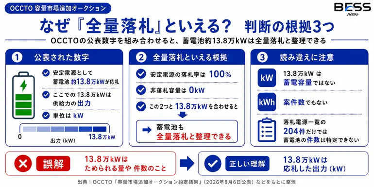なぜ『全量落札』といえる？判断の根拠3つ　OCCTOの公表数字を組み合わせると、蓄電池約13.8万kWは全量落札と整理できる