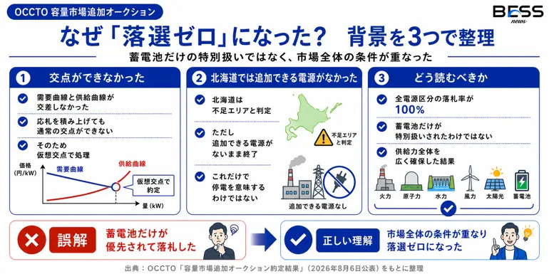 なぜ『落選ゼロ』になった？背景を3つで整理　蓄電池だけの特別扱いではなく、市場全体の条件が重なった
