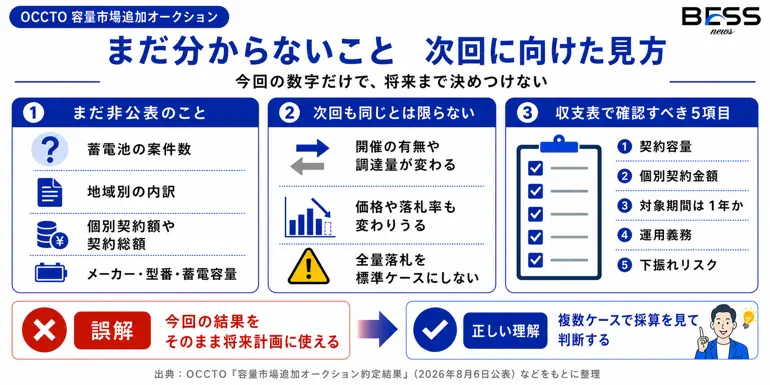 まだ分からないこと　次回に向けた見方　今回の数字だけで、将来まで決めつけない