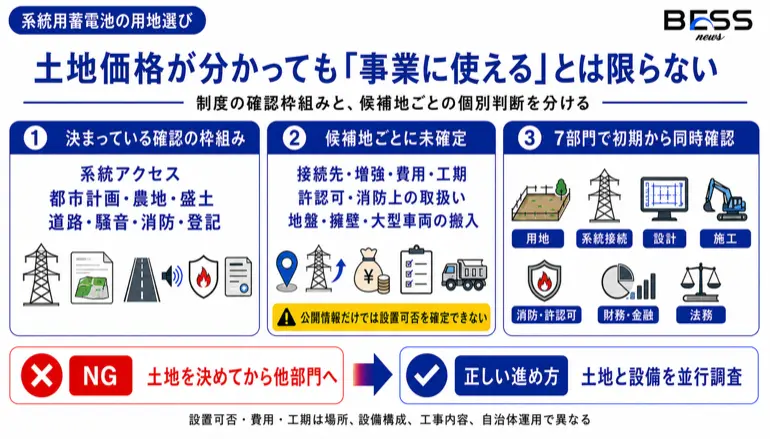 土地価格が分かっても『事業に使える』とは限らない　制度の確認枠組みと、候補地ごとの個別判断を分ける