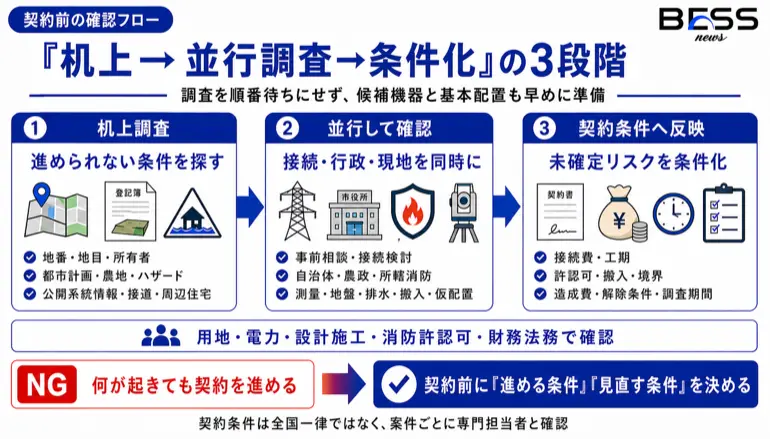 『机上→並行調査→条件化』の3段階　調査を順番待ちにせず、候補機器と基本配置も早めに準備
