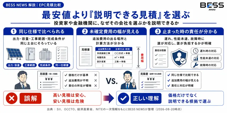最安値より『説明できる見積』を選ぶ　投資家や金融機関に、なぜその会社を選ぶかを説明できるか