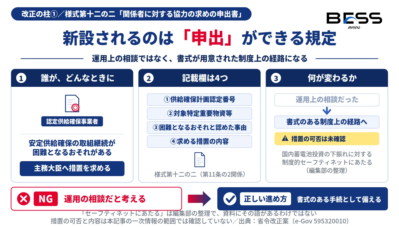 認定供給確保事業者が安定供給確保の取組継続が困難となるおそれがあるときに主務大臣へ措置を求められる申出制度が新設され、様式第十二の二の記載欄が認定番号・対象物資・事由・求める措置の4つであることを示したインフォグラフィック