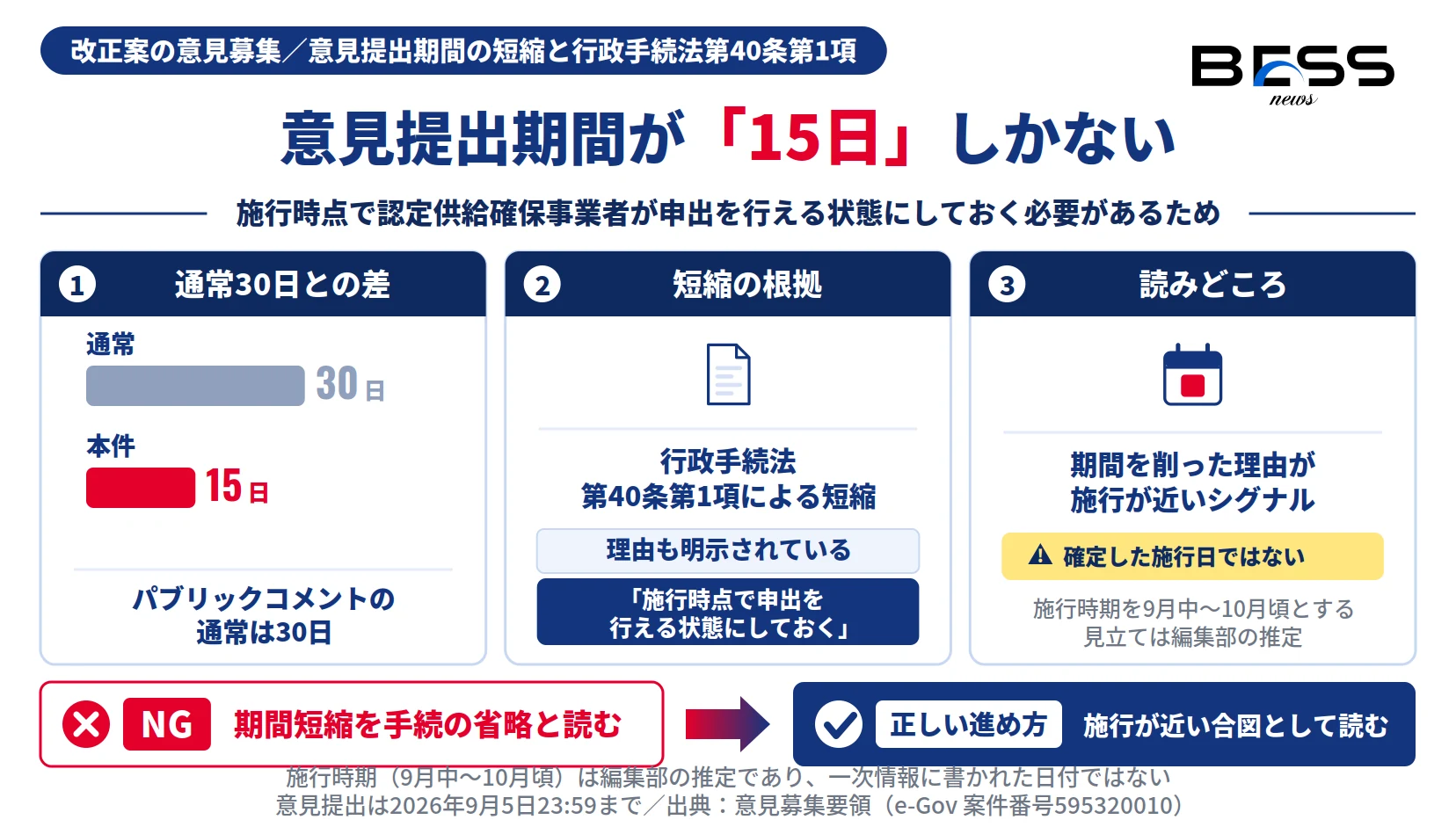 パブリックコメントの意見提出期間が通常30日のところ本件は15日であり、行政手続法第40条第1項による短縮の理由が施行時点で申出を行える状態にしておく必要があることだと示したインフォグラフィック