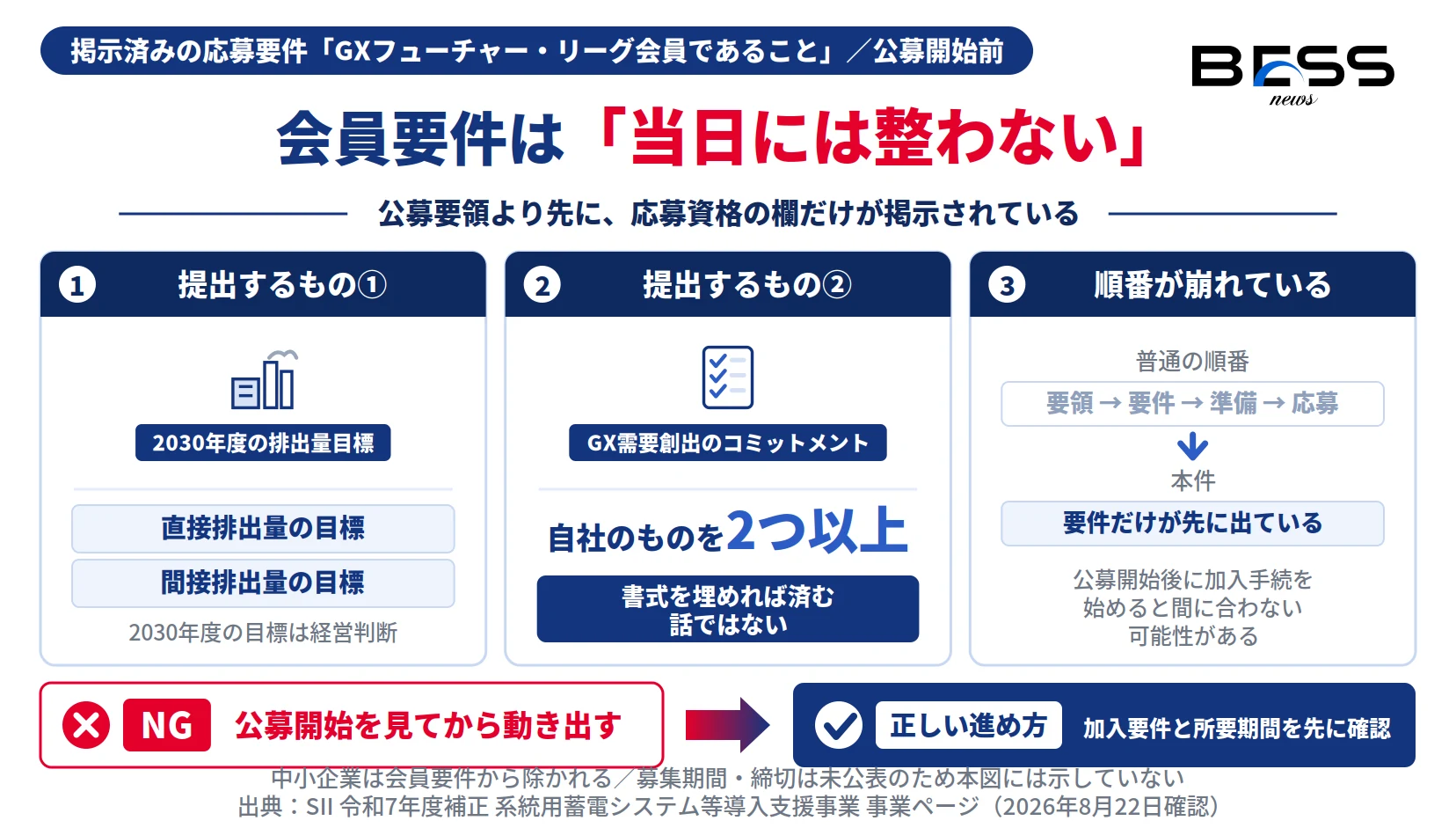応募要件であるGXフューチャー・リーグ会員になるために2030年度の直接排出量と間接排出量の目標およびGX需要創出のコミットメント2件以上の提出が必要で、公募開始後に加入を始めると間に合わない可能性があることを示したインフォグラフィック