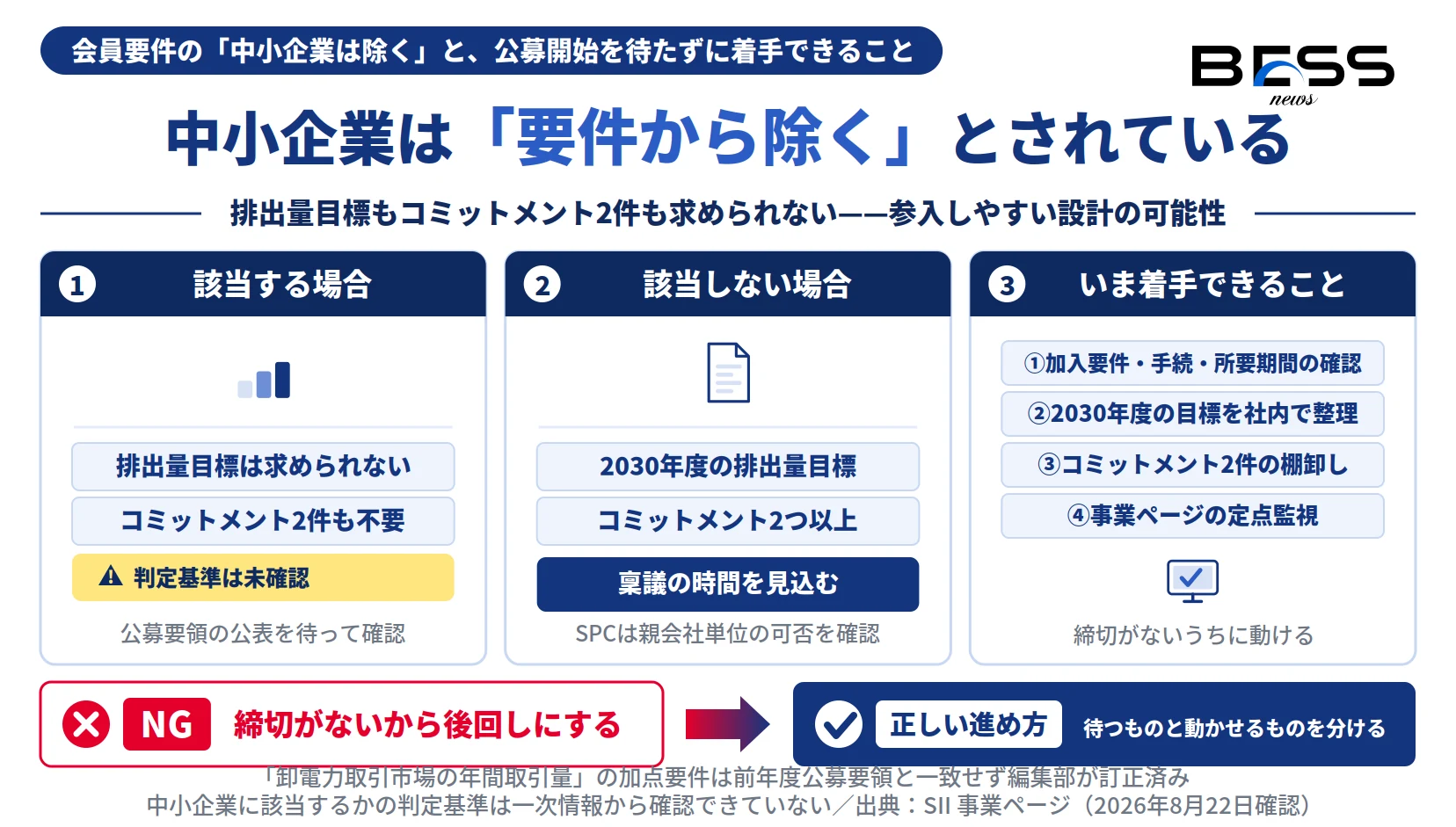 GXフューチャー・リーグ会員の要件から中小企業が除かれており大企業より参入しやすい設計になっている可能性と、公募開始を待たずに着手すべき3項目を示したインフォグラフィック