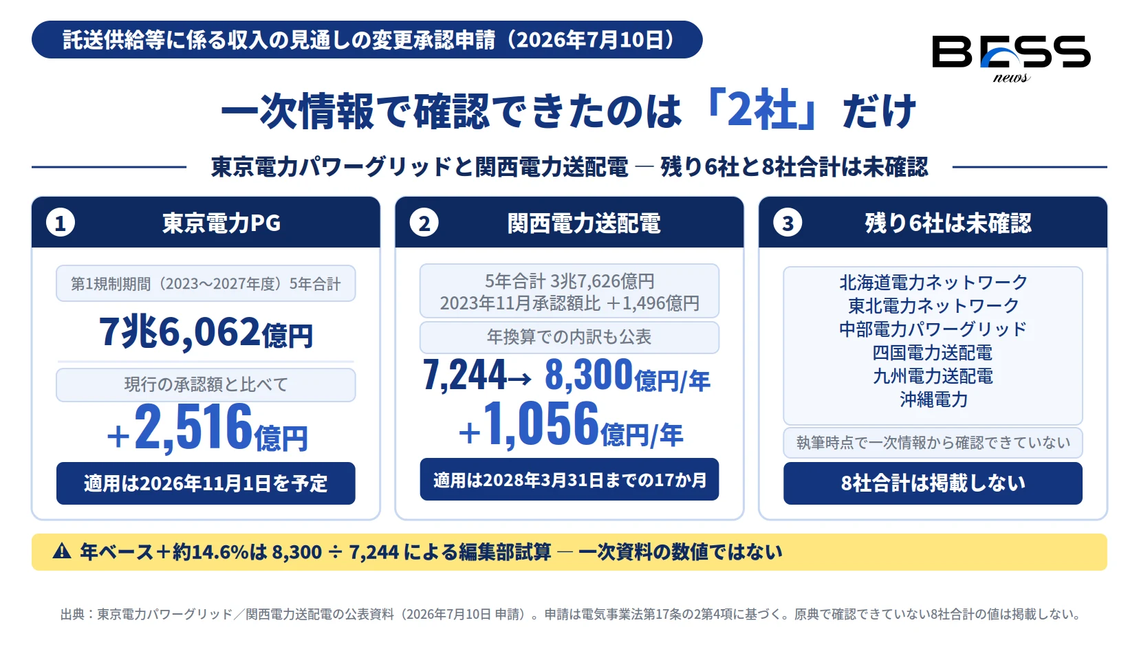 東京電力パワーグリッドの5年合計7兆6,062億円・現行比＋2,516億円と、関西電力送配電の5年合計3兆7,626億円・年換算7,244億円から8,300億円への増額を並べ、残り6社は一次情報で未確認であることを示したインフォグラフィック