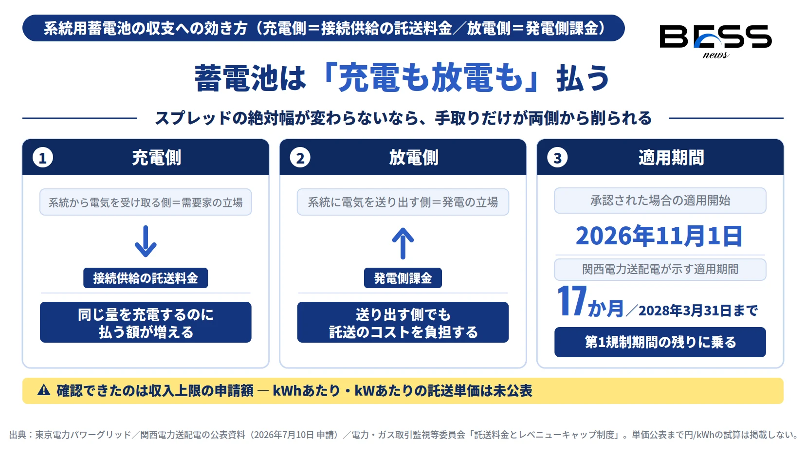 系統用蓄電池が充電側では接続供給の託送料金を、放電側では発電側課金を負担し、新託送料金の適用が2026年11月1日から2028年3月31日までの17か月であることを示したインフォグラフィック