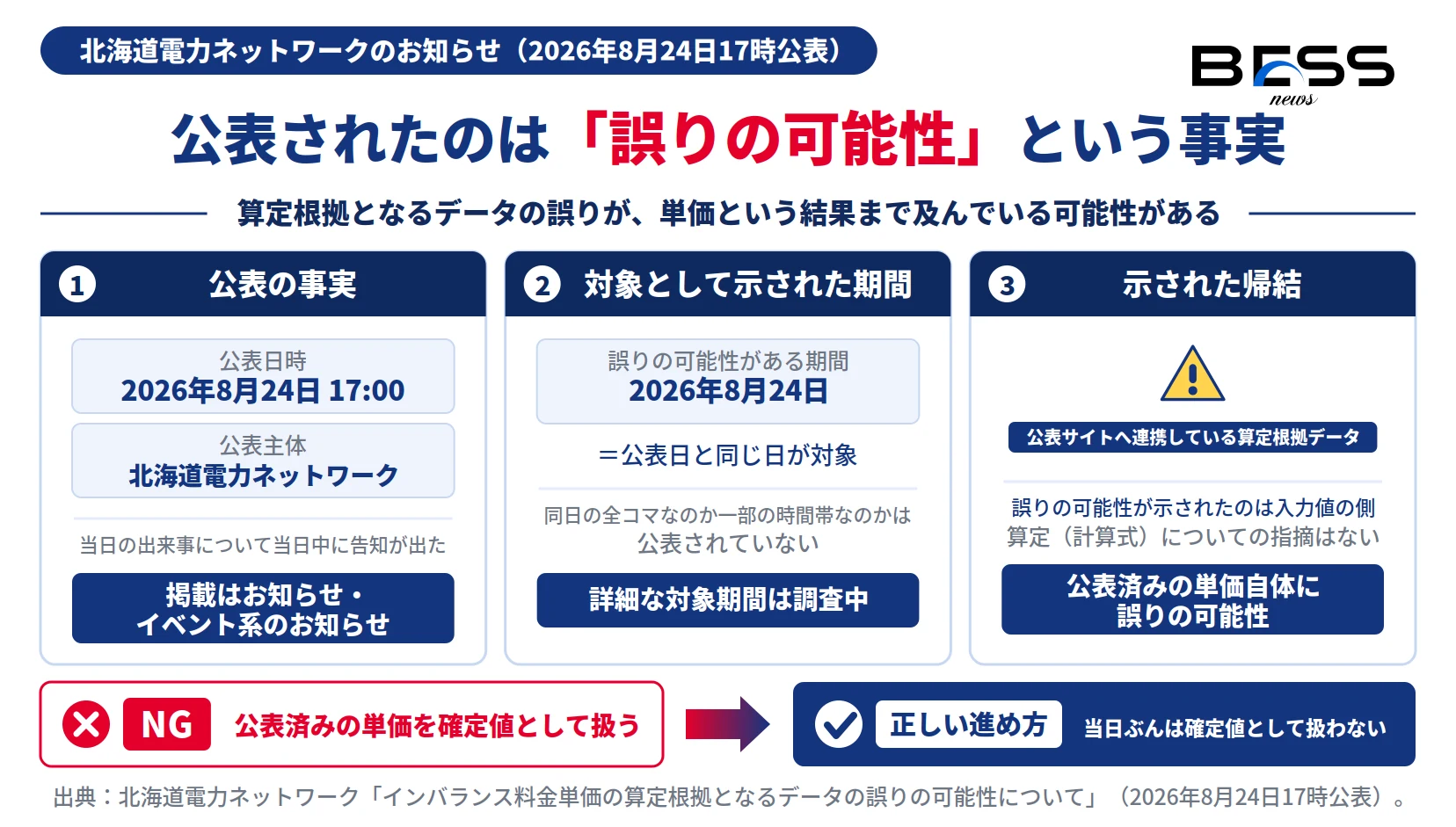 北海道電力ネットワークが2026年8月24日17時に、インバランス料金情報公表サイトへ連携している算定根拠データの誤りの可能性を公表し、公表済みの単価自体に誤りの可能性があることを示したインフォグラフィック