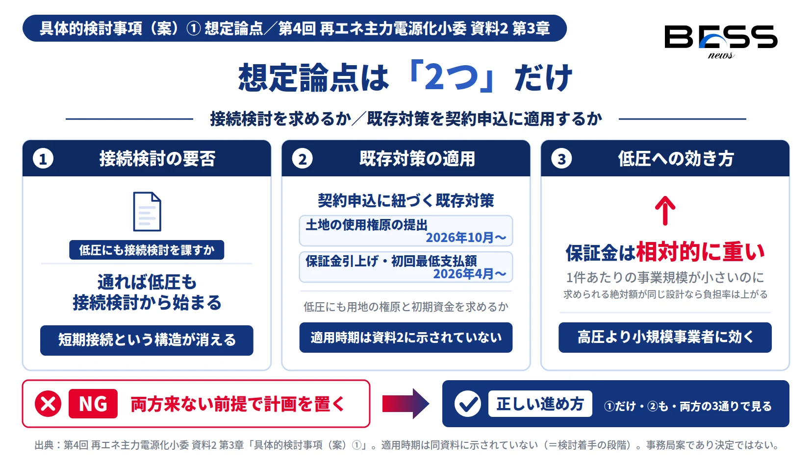低圧の系統用蓄電池に対する想定論点が接続検討プロセスを求めるか否かと既存対策を契約申込に適用するか否かの2点に絞られており、保証金は低圧の小規模事業者に相対的に重く効くことを示したインフォグラフィック