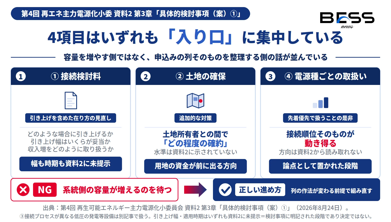 第4回再エネ主力電源化小委資料2の具体的検討事項として、接続検討料の引き上げ・土地の確保の追加対策・電源種ごとの取扱いの3項目がいずれも系統アクセスの入り口に集中していることを示したインフォグラフィック