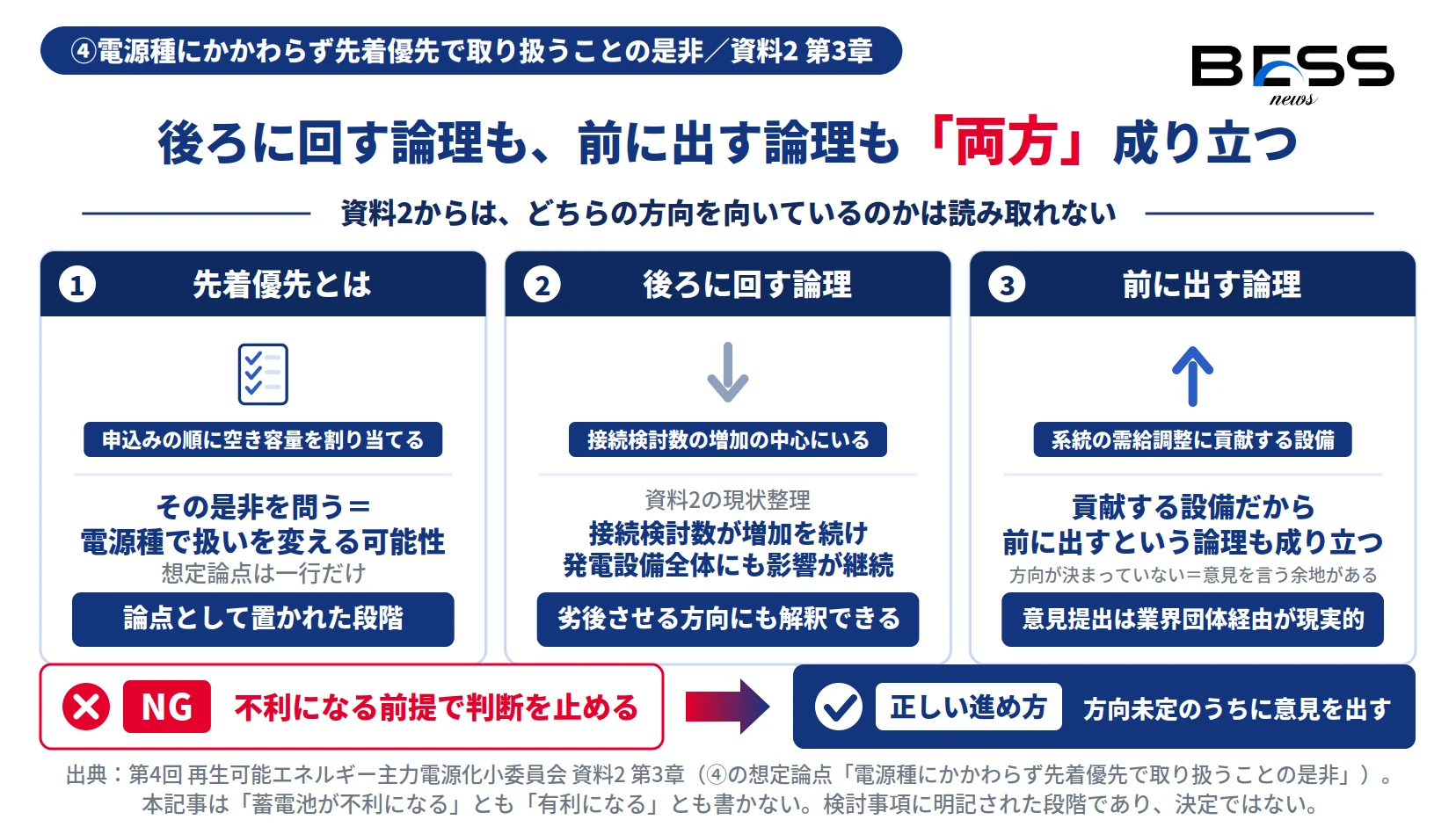 電源種にかかわらず先着優先で取り扱うことの是非について、接続検討数の増加の中心にいるという論理と、系統の需給調整に貢献する設備であるという論理の両方が成り立つことを示したインフォグラフィック