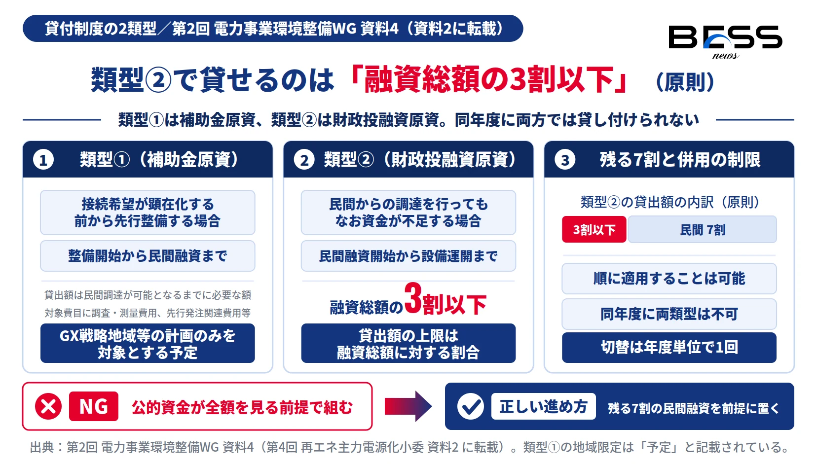OCCTOの貸付制度の類型①が補助金を原資とし整備開始から民間融資が可能となる時期までを担い、類型②が財政投融資を原資として融資総額の3割以下を貸すこと、同年度に両類型は併用できないことを示したインフォグラフィック