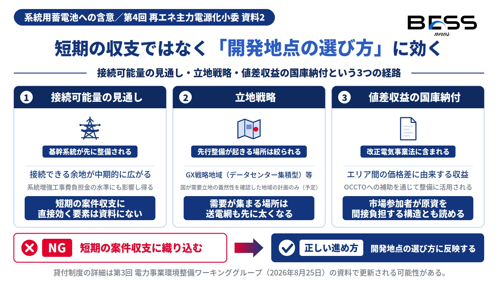 先行整備が系統用蓄電池の接続可能量の中期見通しとGX戦略地域と連動した立地判断に効くこと、値差収益の国庫納付がOCCTOへの補助を通じて整備の原資になることを示したインフォグラフィック