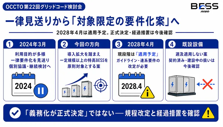 一律見送りから「対象限定の要件化案」へ　2028年4月は適用予定。正式決定・経過措置は今後確認
