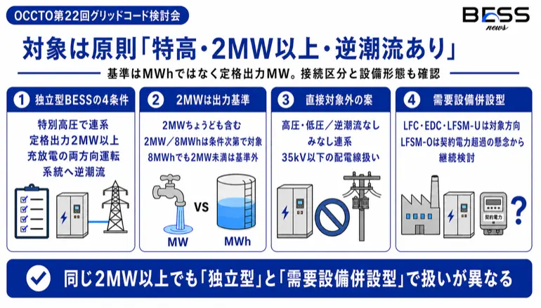 対象は原則「特高・2MW以上・逆潮流あり」　基準はMWhではなく定格出力MW。接続区分と設備形態も確認