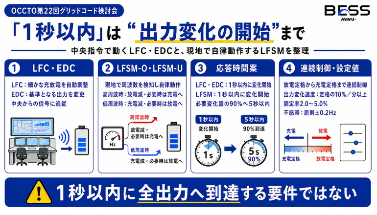 「1秒以内」は“出力変化の開始”まで　中央指令で動くLFC・EDCと、現地で自律動作するLFSMを整理