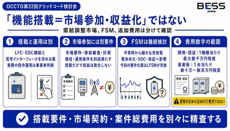 「機能搭載=市場参加・収益化」ではない　需給調整市場、FSM、追加費用は分けて確認
