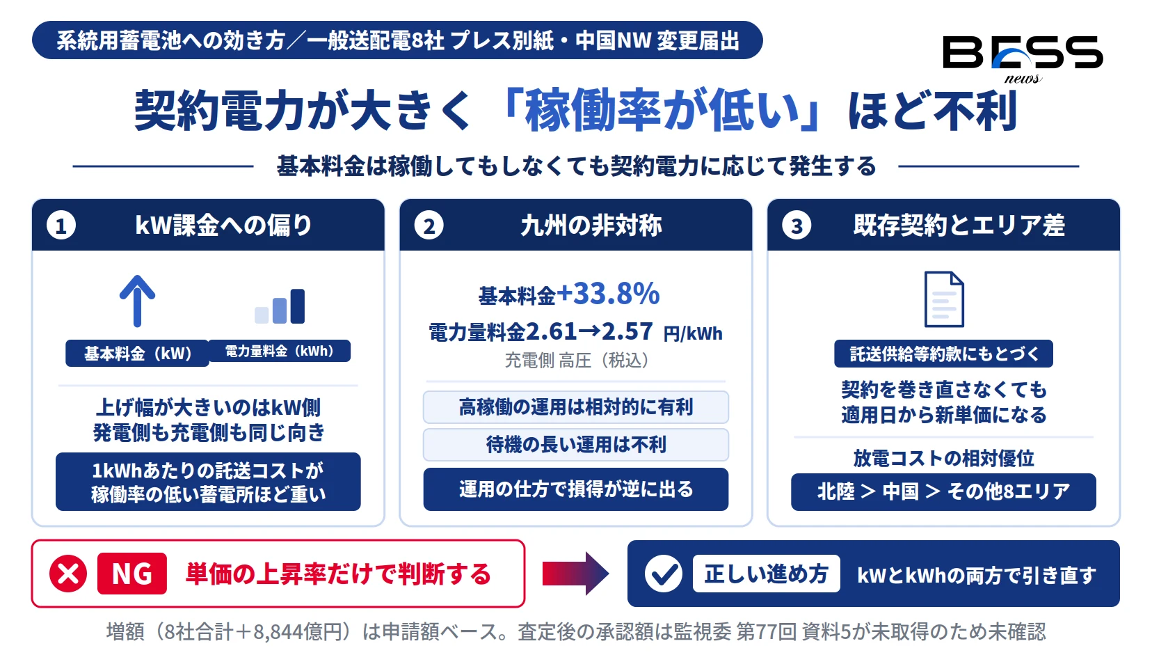 kW課金への偏り・九州の非対称・増額の内訳という3つの効き方を示す図