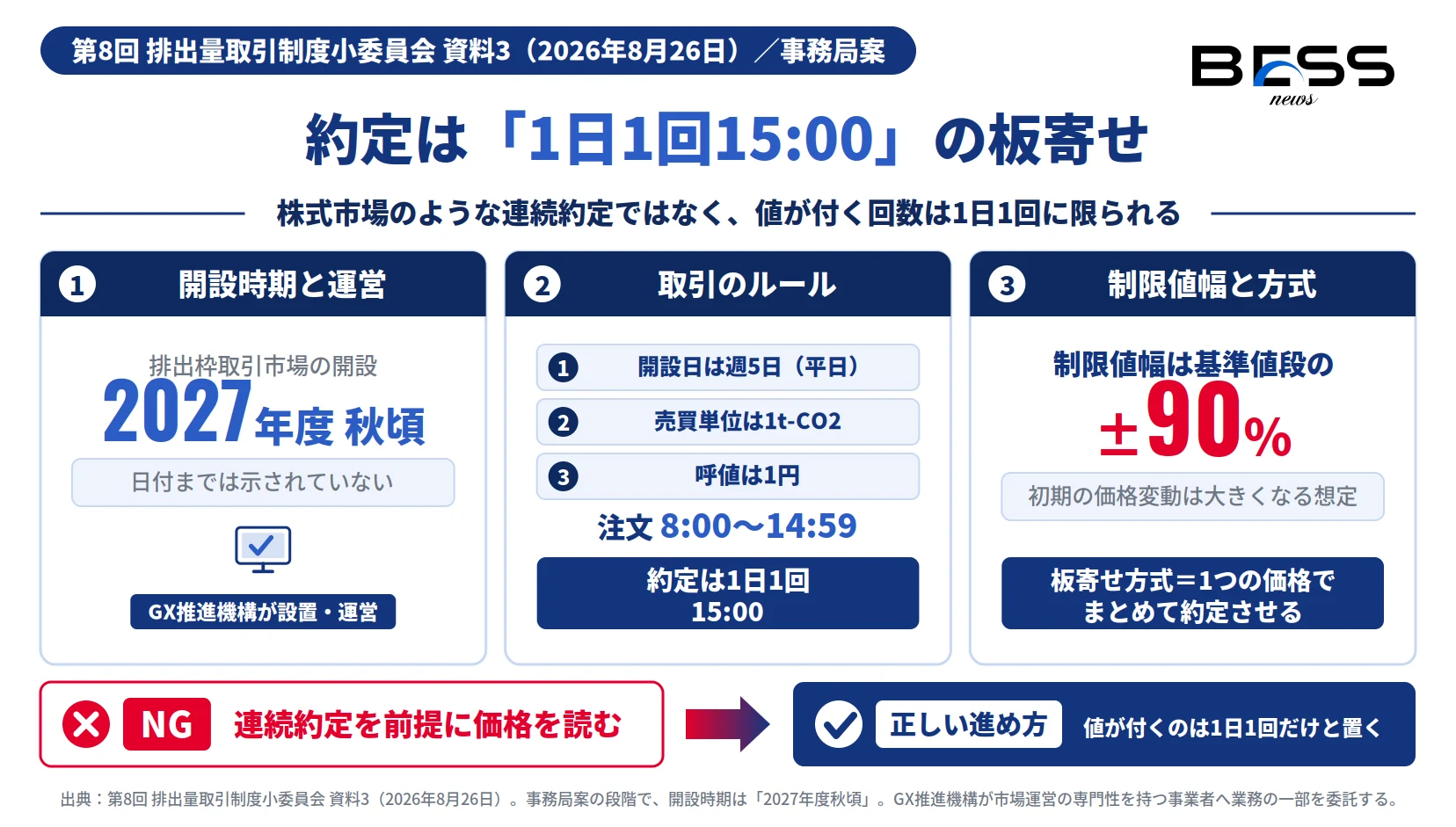 開設時期と運営主体、取引のルール、制限値幅の広さを並べた図