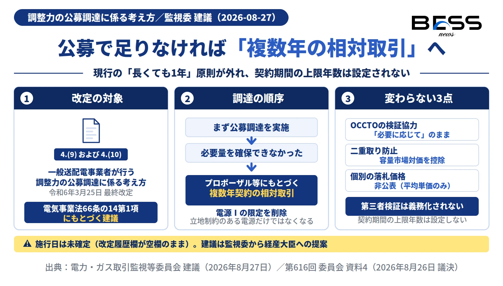 改定の対象条項と、変わること・変わらないことを並べた図