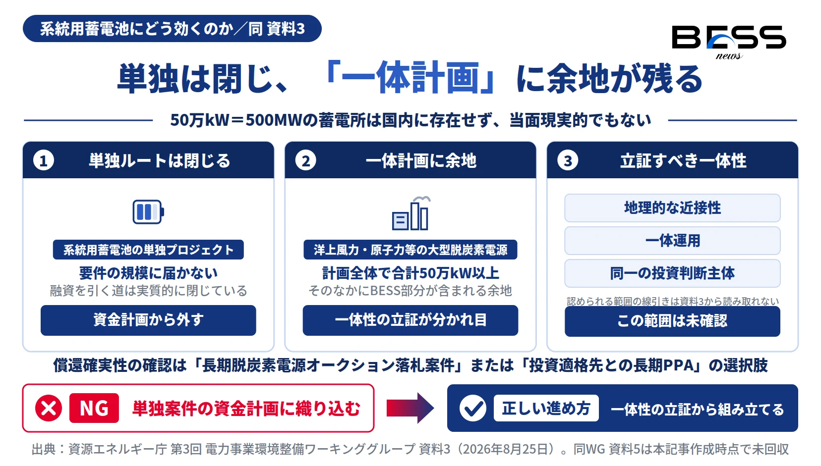 系統用蓄電池の単独ルートが要件の規模に届かず、大型脱炭素電源との一体計画ルートに余地が残ることと、一体性の立証3点を示した図