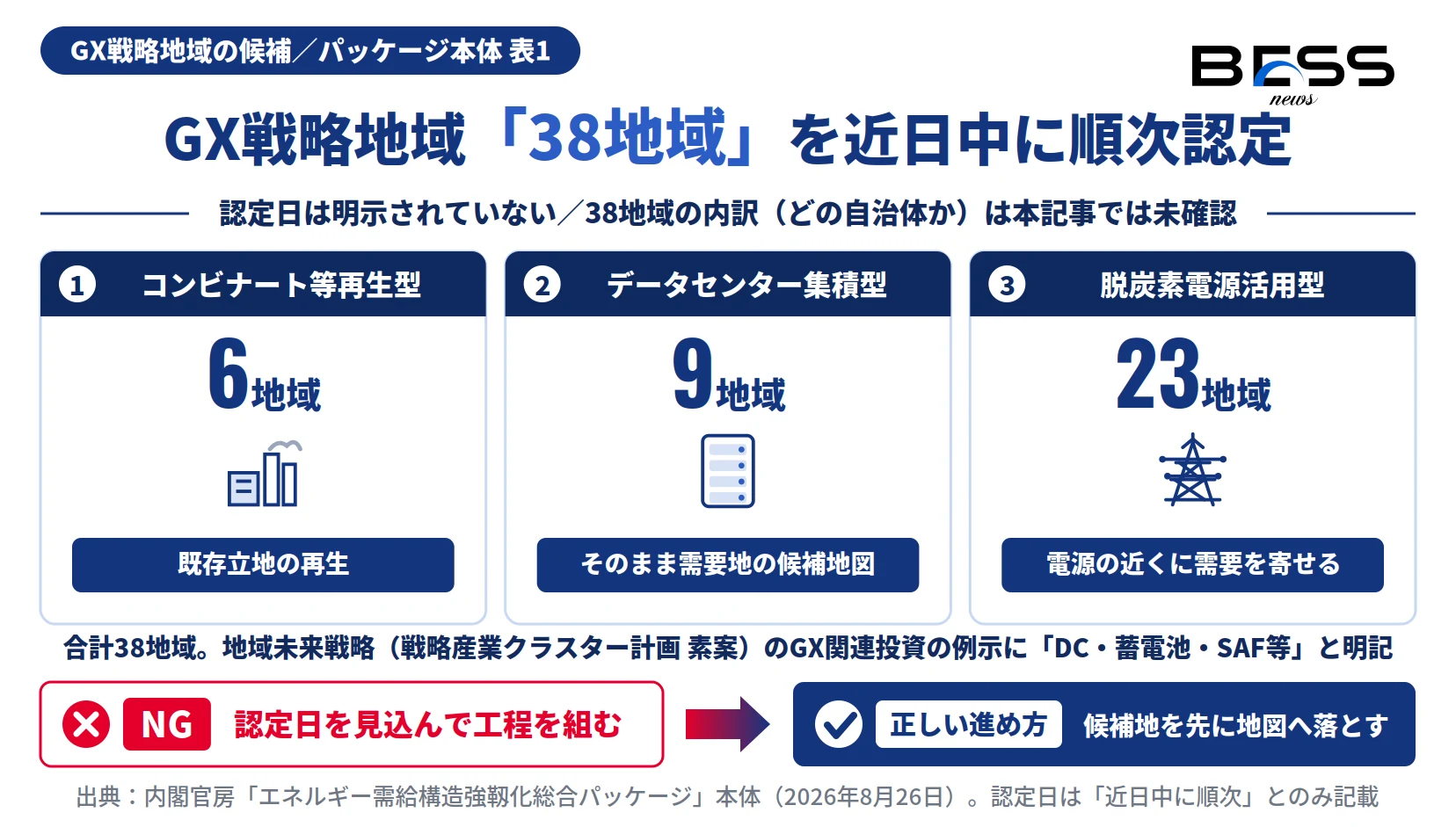 GX戦略地域の3類型38地域と、蓄電池が明記されている箇所を示す図