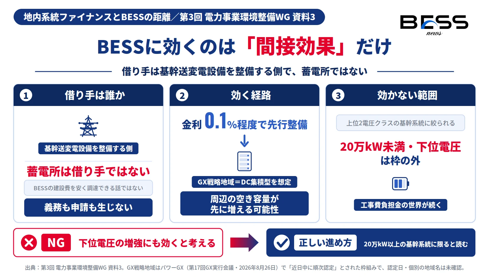 制度が効く経路と効かない範囲、GX戦略地域との関係を示した図