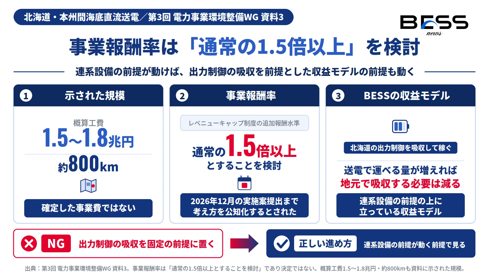 北海道・本州間海底直流送電の規模と事業報酬率の検討状況を示した図