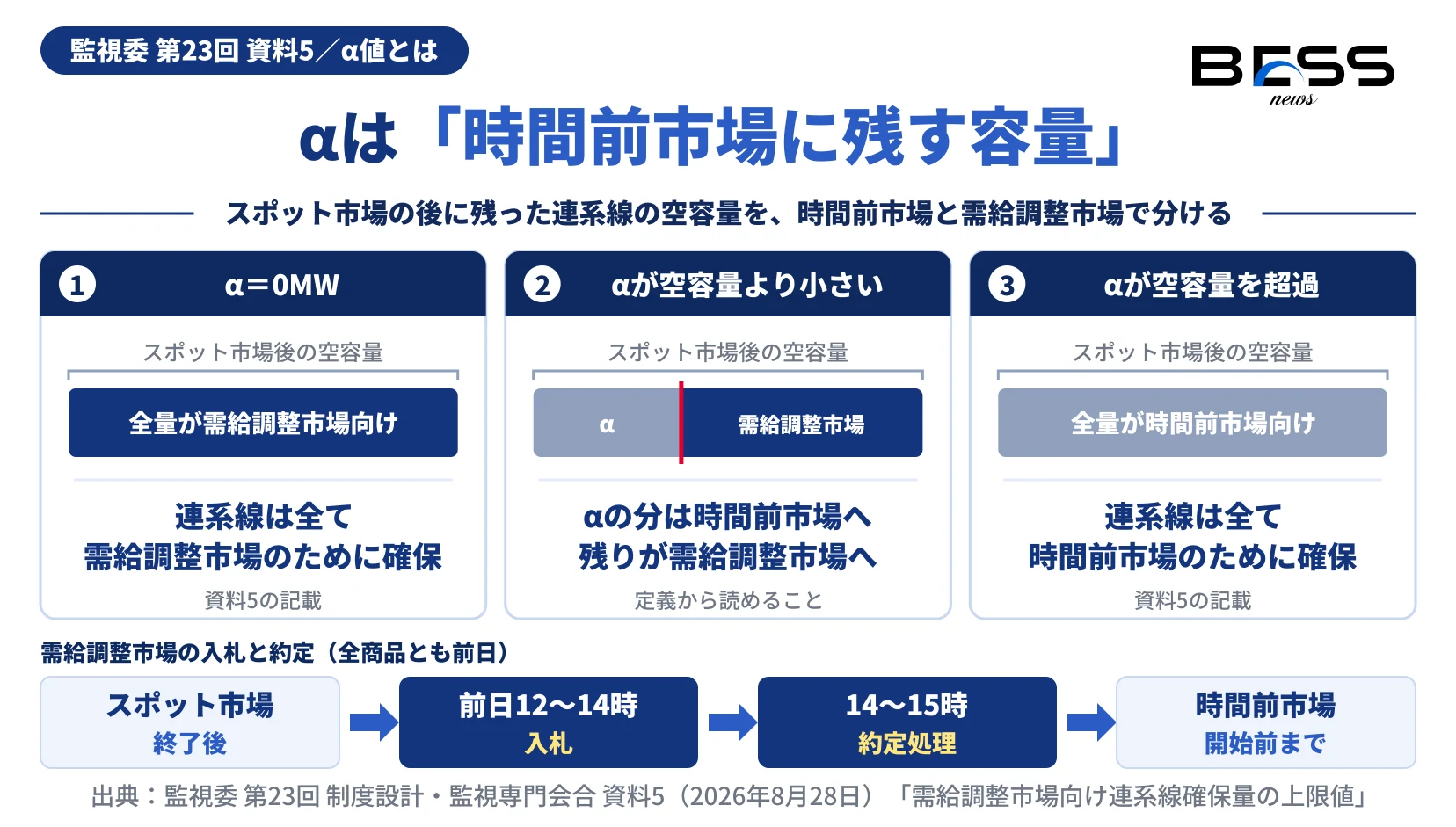 α値は時間前市場向けに残す連系線容量で、α＝0MWなら連系線は全て需給調整市場向け、αがスポット市場後の空容量を超えれば全て時間前市場向けになることを、3つの場合と前日12〜14時の入札・14〜15時の約定の流れで示した図。