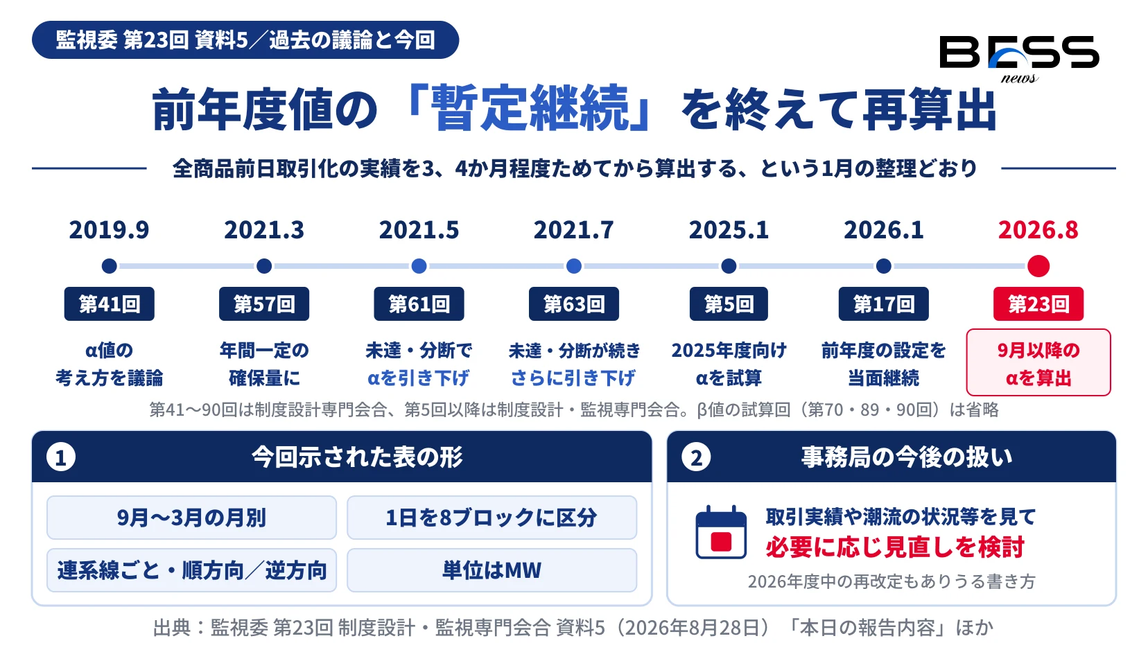 2019年9月の第41回から2026年8月の第23回までのα値をめぐる議論の経緯と、今回の算出結果が9月〜3月の月別・1日8ブロック・連系線ごとの順方向と逆方向・MW単位で示されたこと、事務局が必要に応じ見直しを検討するとしたことを示す図。