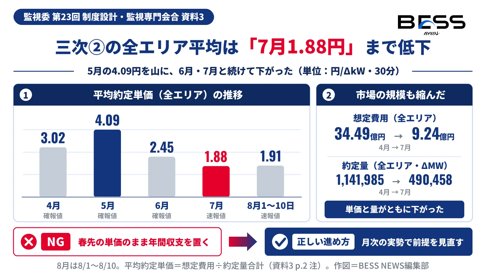 三次調整力②の全エリア平均約定単価が4月3.02円、5月4.09円、6月2.45円、7月1.88円、8月1〜10日1.91円と推移し、想定費用と約定量も4月から7月にかけて減ったことを示す図。
