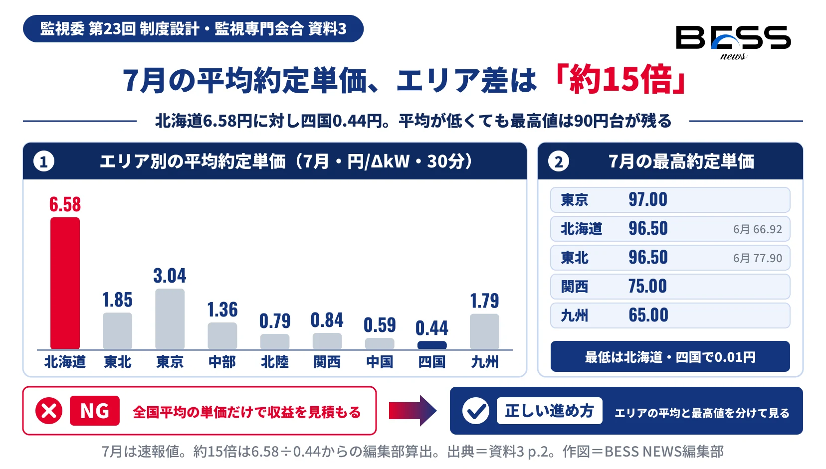 2026年7月の三次調整力②のエリア別平均約定単価（北海道6.58円から四国0.44円まで約15倍の差）と、東京97.00円・北海道と東北96.50円などの最高約定単価を示す図。