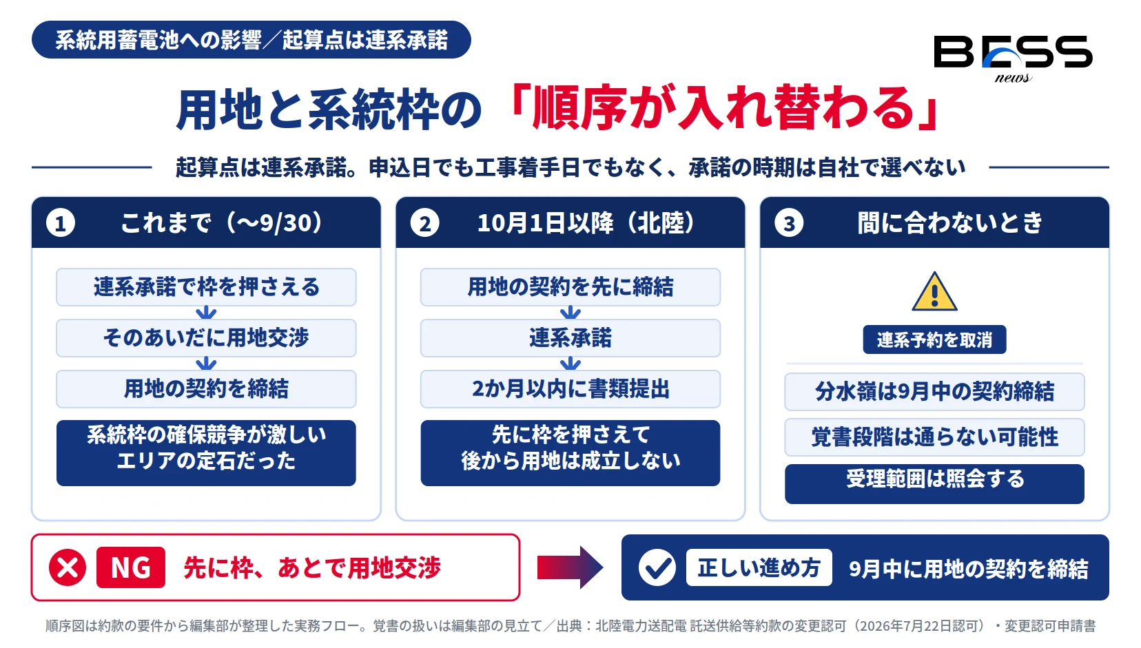 9月30日までの進め方と10月1日以降の北陸エリアの進め方を並べた図