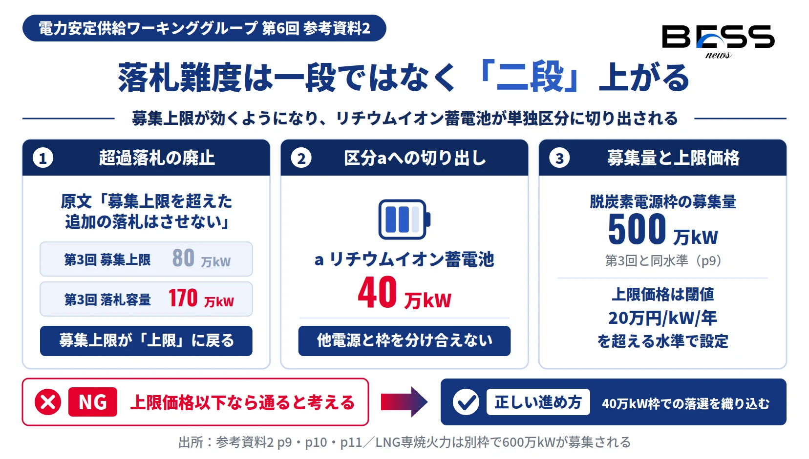 第4回で超過落札が廃止され、リチウムイオン蓄電池が区分aの募集上限40万kWに切り出されることを示す図
